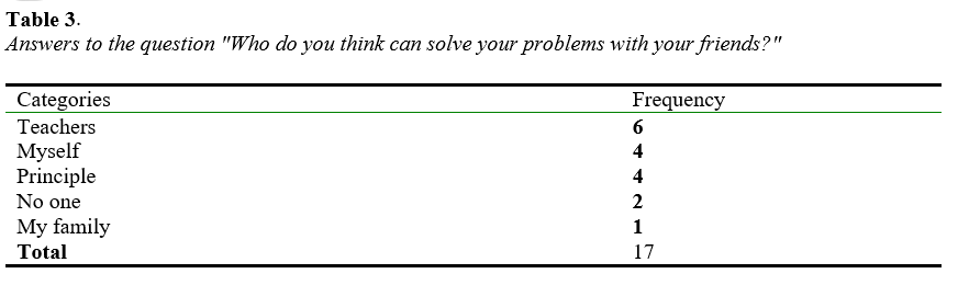 Answers to the question Who do you think can solve your problems with your friends.png